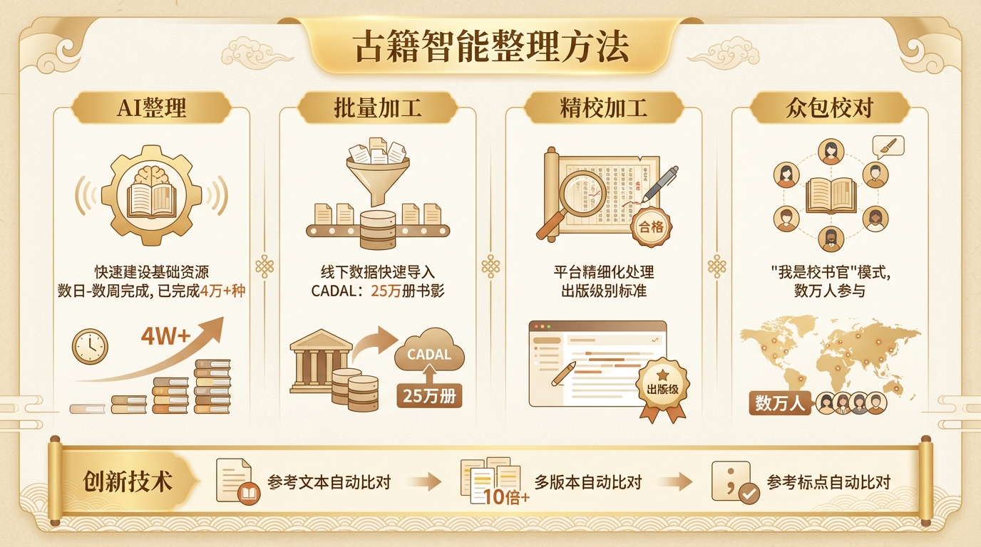 四种智能整理方法流程