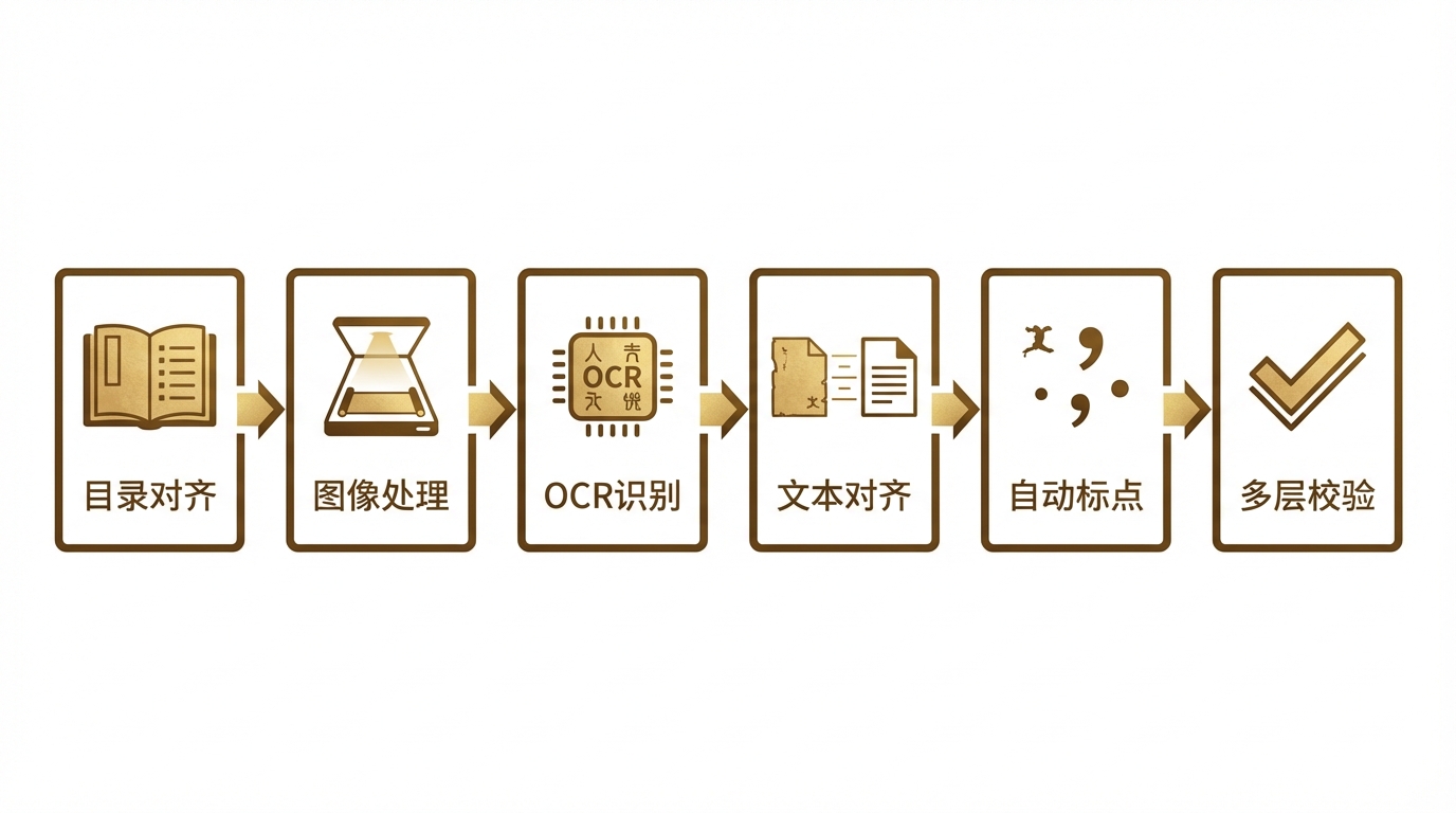 汉文大藏经智能整理流程